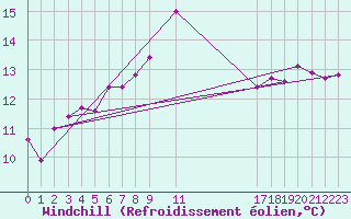 Courbe du refroidissement olien pour Gotska Sandoen