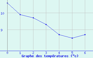 Courbe de tempratures pour Cosse-Le-Vivien (53)