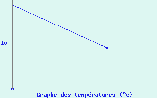 Courbe de tempratures pour Feurs (42)