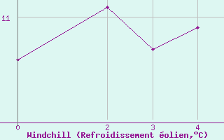 Courbe du refroidissement olien pour Langebaanweg