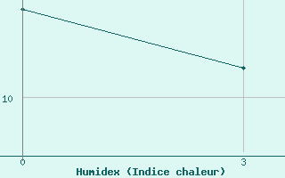 Courbe de l'humidex pour Ustyuzhna