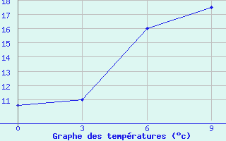 Courbe de tempratures pour Garze