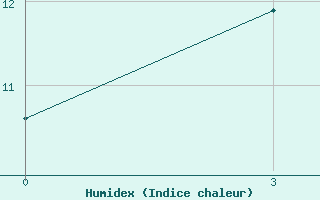 Courbe de l'humidex pour Bogoroditskoe Fenin