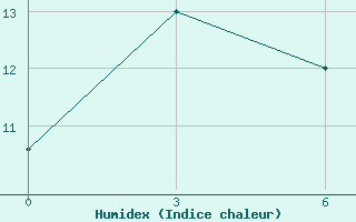 Courbe de l'humidex pour Abramovskij Majak