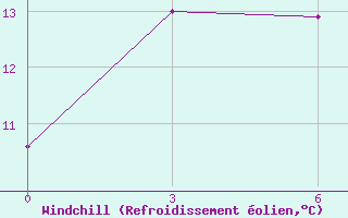 Courbe du refroidissement olien pour Ekaterino-Nikol