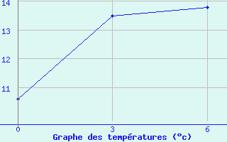 Courbe de tempratures pour Uliastai