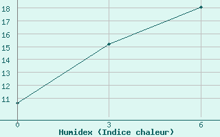 Courbe de l'humidex pour Viljujsk