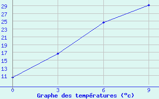 Courbe de tempratures pour Dir