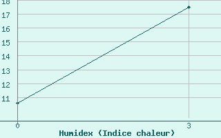 Courbe de l'humidex pour Tanguj