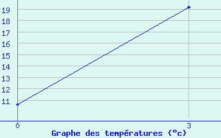 Courbe de tempratures pour Changjin