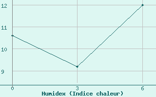 Courbe de l'humidex pour Milan (It)