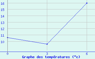 Courbe de tempratures pour Komrat