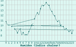 Courbe de l'humidex pour Hahn