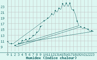 Courbe de l'humidex pour Leon / Virgen Del Camino