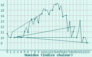 Courbe de l'humidex pour Elista
