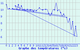 Courbe de tempratures pour Lugano (Sw)