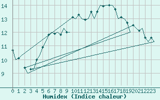 Courbe de l'humidex pour Holzdorf