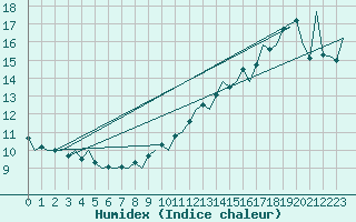 Courbe de l'humidex pour Euro Platform