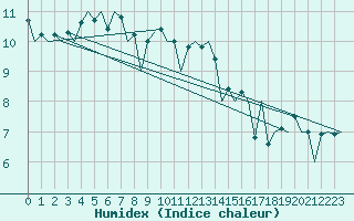 Courbe de l'humidex pour De Kooy