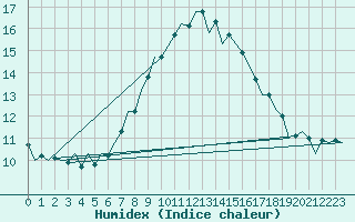 Courbe de l'humidex pour Jersey (UK)