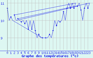 Courbe de tempratures pour Platform L9-ff-1 Sea