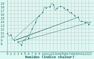 Courbe de l'humidex pour Luxembourg (Lux)