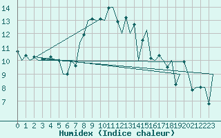 Courbe de l'humidex pour Leeuwarden