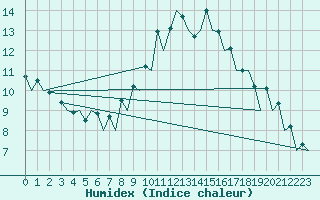 Courbe de l'humidex pour Logrono (Esp)