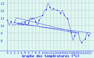 Courbe de tempratures pour Leeming