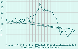 Courbe de l'humidex pour Leeming