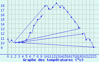 Courbe de tempratures pour Utti