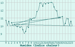 Courbe de l'humidex pour Dresden-Klotzsche