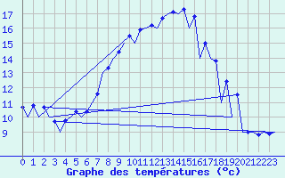 Courbe de tempratures pour Timisoara