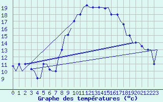 Courbe de tempratures pour Nouasseur
