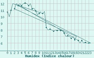 Courbe de l'humidex pour Cerklje Airport