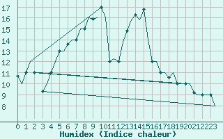 Courbe de l'humidex pour Suleyman Demirel