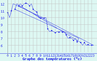 Courbe de tempratures pour Cerklje Airport