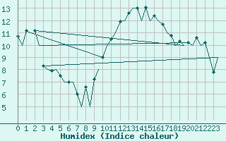 Courbe de l'humidex pour Logrono (Esp)