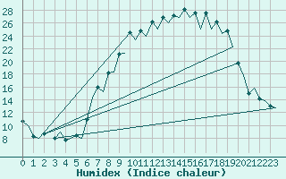 Courbe de l'humidex pour Burgos (Esp)