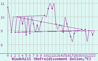 Courbe du refroidissement olien pour Bilbao (Esp)