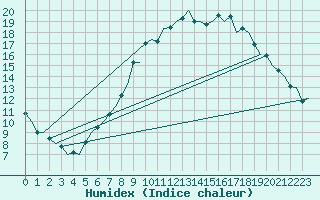 Courbe de l'humidex pour London / Heathrow (UK)