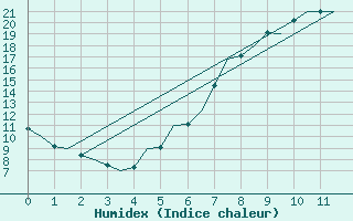 Courbe de l'humidex pour Laupheim