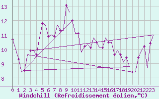 Courbe du refroidissement olien pour Fritzlar