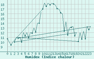 Courbe de l'humidex pour Arad