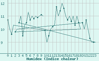 Courbe de l'humidex pour London / Heathrow (UK)