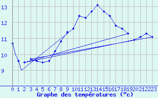 Courbe de tempratures pour Leuchars