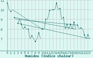 Courbe de l'humidex pour Belfast / Aldergrove Airport