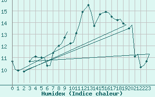 Courbe de l'humidex pour Bergamo / Orio Al Serio