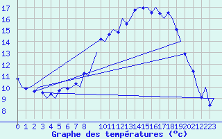 Courbe de tempratures pour Ostersund / Froson