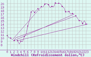 Courbe du refroidissement olien pour Rimini